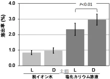 図 3  脱イオン水および塩化カリウム溶液による 137 Cs の溶出率。