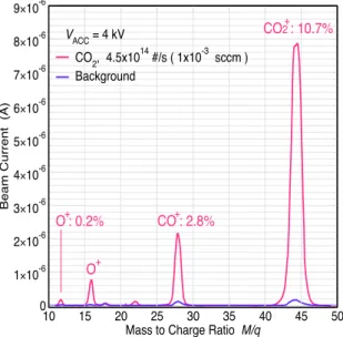 図 4:  CO 2 ガスの導入により得られた