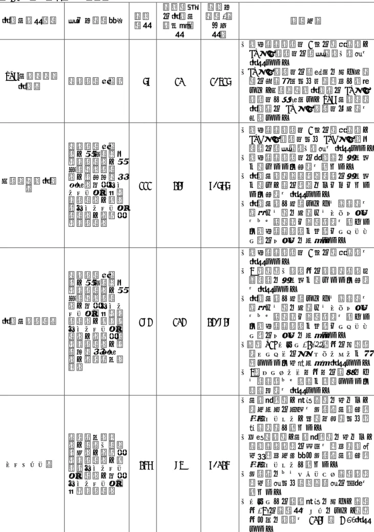 表 1. 実験動物施設の利用状況  実験動物施設等  主な利用者所属  登録  者数  登録者中の実験動物取扱者 数  年間利 用者(延べ人数）  特記事項  SPF 動物生産･  実験棟  生物研究推進課  68  20  2,426  ・高圧蒸気滅菌器 2 台の法定点検、EOガス滅菌器の自主点検・検査を実施した。・EOガス滅菌器の老朽化に伴い使用者の健康安全及び周辺環境へ配慮 して、低線量影響実験棟の EO ガス 滅菌器へ一本化し、SPF 動物生産 実験棟の EO ガス滅菌器は使用を 停止した。  低線