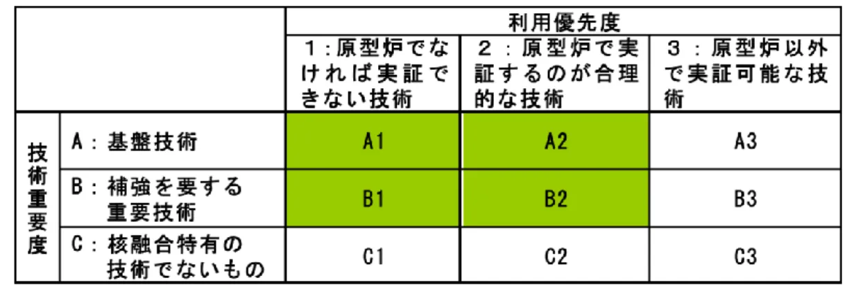 表 3.1.2.1  重要度と優先度に関する分類表  (3) 重要かつ優先度の高い項目に対する実証時期の策定  表 3.1.2.1 に示す重要度と優先度に関する分類表において、A1, A2, B1, B2 に該当するものを運転計画における実証時期策定の対象項目とした。運転サ イクルは、図 3.1.2.1 に示すように性能試験サイクルとその後の本格運転サ イクルに区分し、本格運転サイクルでは、保全のための定期保守期間を設定 した。本格運転期間では機器の故障や劣化に関して、初期故障フェーズ、ラ ンダム故障フェー