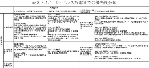 表 3.3.1.1  DD パルス放電までの優先度分類 