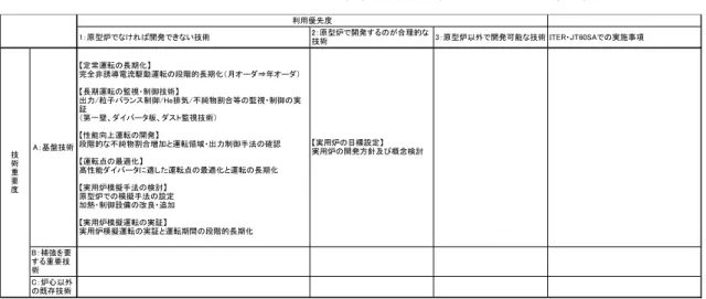 表 3.3.1.3  定常運転の長期化以降に関する優先度分類 
