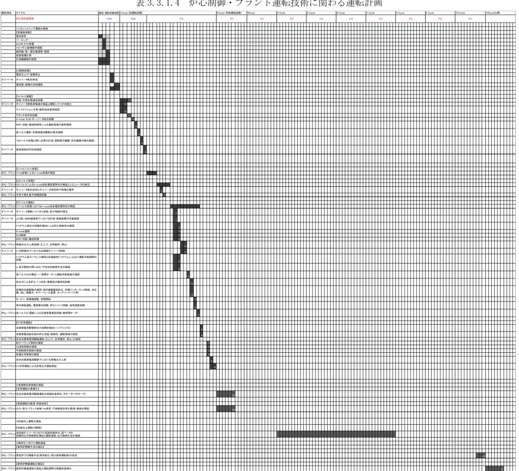 表 3.3.1.4  炉心制御・プラント運転技術に関わる運転計画   関係項目 ダイバータ 24 ダイバータ 12 12 12 4 8 4 4 ダイバータ 8 4 Cycle Hot 10Cycle以降