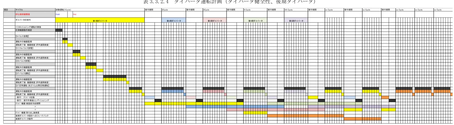 表 3.3.2.4  ダイバータ運転計画（ダイバータ健全性、後期ダイバータ）  項目 (1)コミッショニング運転の実施炉心放射線環境サイクルダイバータの世代 第1期ダイバータCold試験運転(1Cycle) xx Cycle 保守期間第1期ダイバータ第2期ダイバータ第3期ダイバータ第4期ダイバータxx CycleColdHot xx Cycle