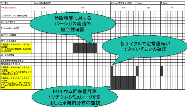 図 3.3.3.1  実証時期（消費量以上のトリチウムの生産実証）  ２）中項目①−2  ブランケットのトリチウム増殖設計の妥当性確認(優先度 A3、 A2:表 3.3.3.1 参照)  原型炉環境におけるトリチウム増殖比など、トリチウム増殖設計の妥当性を 確認する。原型炉では増殖材、増倍材が中性子による重照射を受けるため、トリ チウム移行の過渡特性が変化すると予測される。ただし、照射量が有意に増える 本格運転段階では、プラズマが安定して定常状態になると予想されるために過 渡応答の寄与が減り、重照射影響の問