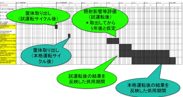 図 3.3.3.5  実証時期（ブランケット設計手法の高度化）  ３）中項目②-3  ブランケット故障率データの取得(優先度 A1：表 3.3.3.1 参 照)  本格運転段階における故障率データを取得する。具体的にはブランケットに 関する計測器や冷却配管等の機器の信頼性を運転実績に基づき評価する。  また、本格運転時にその他のトラブルが生じた場合は適宜その原因を明らか にし、その後の運転に反映させる。これらの優先度は A1 とした。また、時期は 適宜取得するため、運転サイクル全域にわたる。  （3）大項目