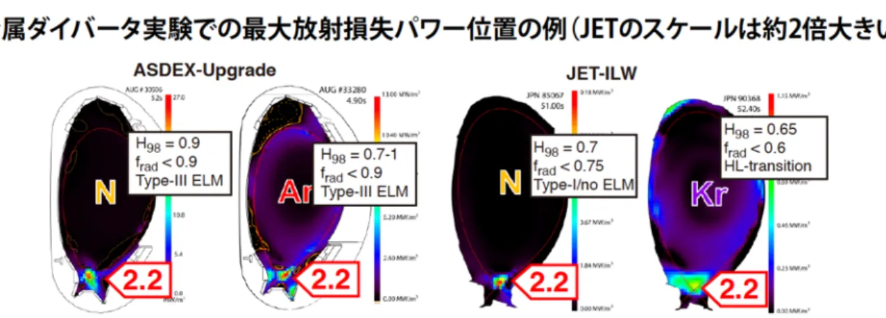 図 2-6：金属ダイバータおよび第一壁のトカマク装置(AUG と JET-ILW)での不純   物ガス入射により高放射損失を増加する実験の際の放射損失パワー分布[7,8]。    2.3 (部分・完全）非接触ダイバータにおける粒子およびヘリウム排気性能の検証：  熱負荷を低減できる完全あるいは部分非接触プラズマにおいて、粒子やヘリウム 排気が両立できる様、設計を評価し修正を加えるアクションとした。十分な粒子お よびヘリウム排気を行うことはダイバータの重要な機能であり、アクションプラン 「３ダイバータ」の大項