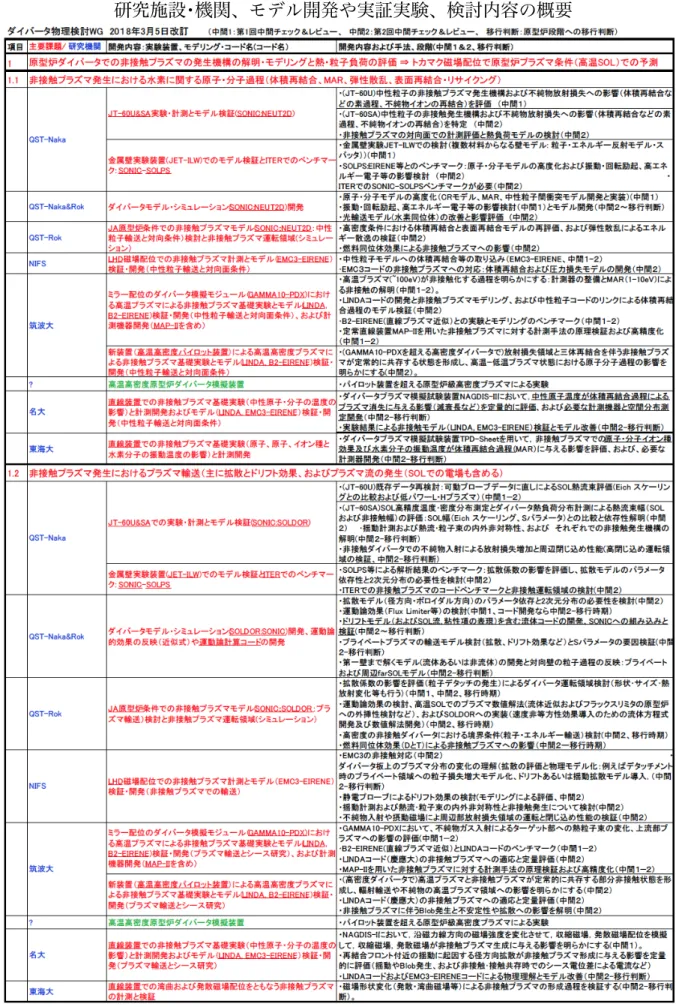表 2-3（1/3）：アクションプランを達成するための研究提案（簡易版） 