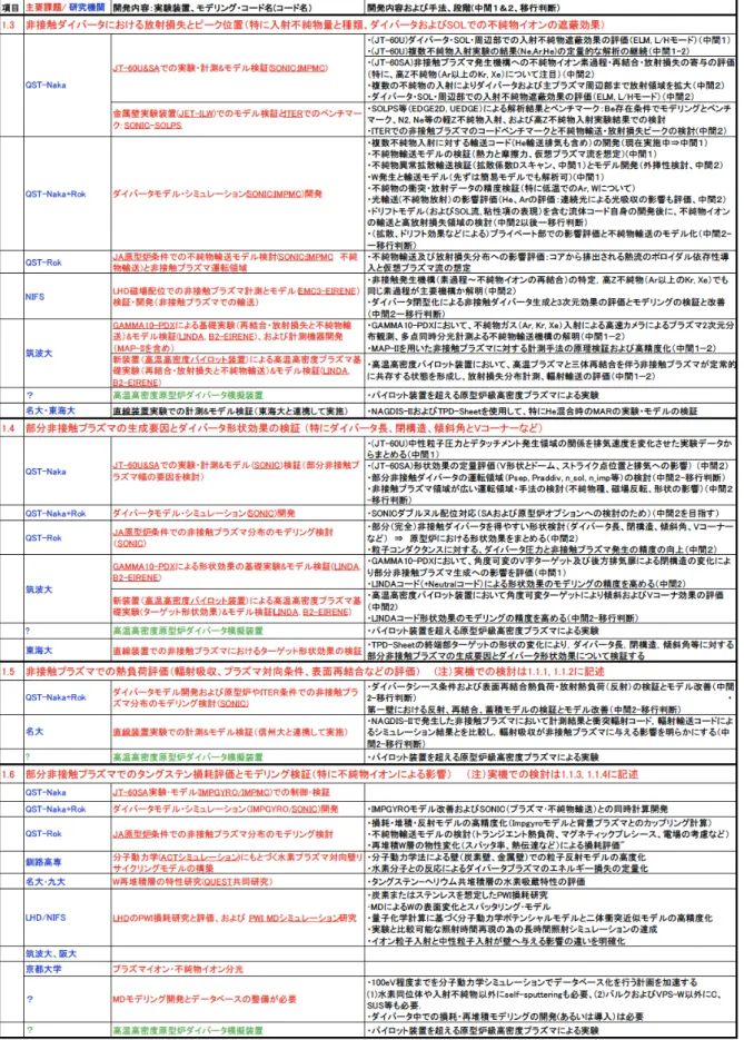 表 2-3（2/3）：アクションプランを達成するための研究提案（簡易版） 
