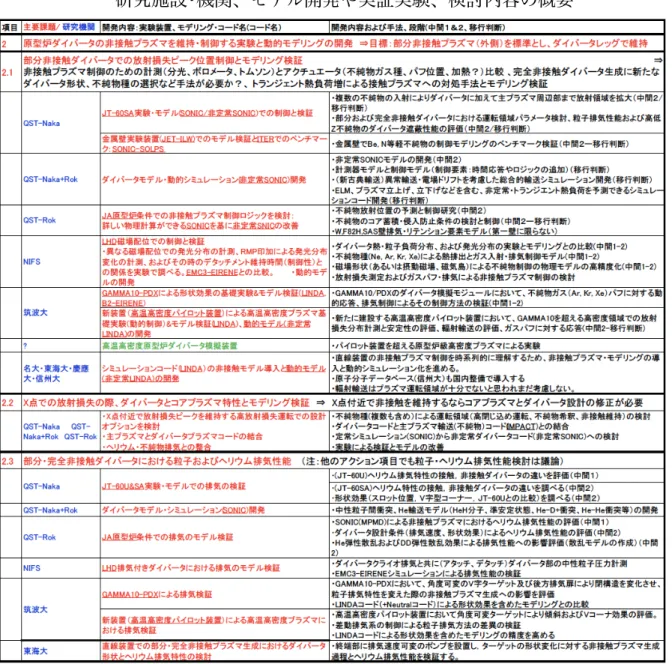 表 2-3（3/3）：アクションプランを達成するための研究提案（簡易版） 