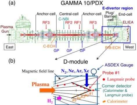 Figure 2.   A schematic view of the experimental setup. (a) GAMMA 10/PDX tandem mirror, (b) divertor simulation experimental module  (D-module) and the diagnostics.