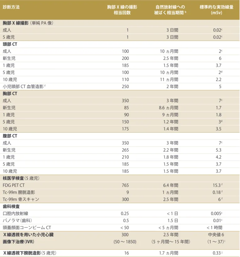 表 4. 画像検査の標準的な実効線量とそれに相当する胸部 X 線撮影回数および自然放射線の被ばく期間 a 診断方法 胸部 X 線の撮影 相当回数 自然放射線への被ばく相当期間 b 標準的な実効線量(mSv) 胸部 X 線撮影 （単純 PA 像） 成人  1   3 日間  0.02 c 5 歳児  1  3 日間  0.02 c 頭部 CT 成人  100  10 ヵ月間  2 c 新生児  200  2.5 年間   6  1 歳児   185   1.5 年間  3.7  5 歳児   100   10