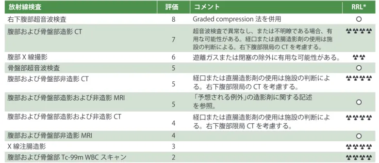 図 11: 米国放射線専門医会 (American College of Radiology) による小児の右下腹 部痛に対する妥当性の基準 図 12: 西オーストラリアの小児の腹部痛に対する画像診断パスに関する指針 小児の急性 非外傷性腹痛 臨床評価と 臨床検査 大多数の患者は臨床的 に診断され、画像診断 の必要はない 胆汁性嘔吐 （主に新生児） 腸重積の疑い 虫垂炎の疑い 肺炎の疑い 婦人科症状 の疑い 胸部 X 線検査超音波検査 腸閉塞の確認正常または他の診断虫垂炎として非定型的 適切な治療超音波検査