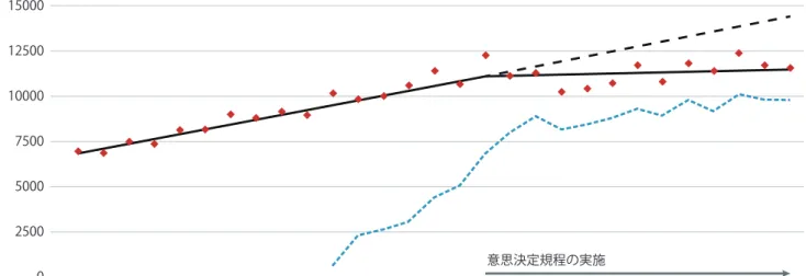 図 13: 意思決定支援システムの導入が CT 検査の実施件数の増加に及ぼす影響 a 出典：Sistrom ら（2009）、 許可を得て転載1500012500100007500500025000CTスキャン ラインの適用性がカバーできないことを CDS の限界として挙げることができる。それに もかかわらず、CDS は、エビデンスに基づく画像診断検査の照会ガイドラインを依頼時 に利用するための有用なツールであり、過去の画像診断検査などを含めた他の関連性の ある有益な情報を提供することができる。 2.1.3 