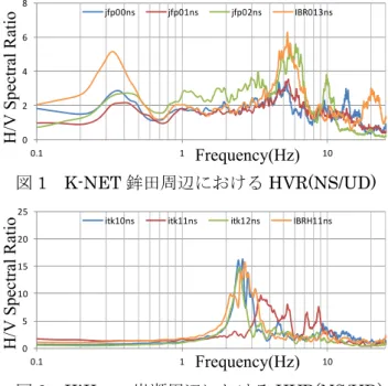 図 2  KiK-net 岩瀬周辺における HVR(NS/UD) Frequency(Hz) 