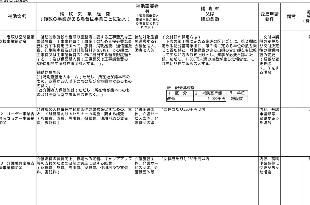 表 配分基礎額 １ 区 分 ２ 補助基準額 ３ 単位 改修 1, 000千円 施設数支援事業補助金事請負費、工事事務費（工事施工のため直接必要な事務に要する費用であって、旅費、消耗品費、通信運搬費、印刷製本費及び設計監督料等をいい、その額は、工事費又は工事請負費の2