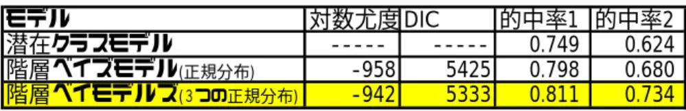 表 4-2 の様に、DIC が正規分布の数が 1 の場合が 5425、2 の場合が 5391、3 の場合 が 5333、4 の場合が 5340 であり、的中率１は正規分布の数が 1 の場合が 79.8％、2 の場合が 81.0％、3 の場合が 81.1％、4 の場合が 80.3％であり、的中率２は正規分布 の数が 1 の場合が 73.4％、2 の場合が 76.6％、3 の場合が 77.8％、4 の場合が 75.0％ となった。DIC、的中率１、的中率２全てにおいて、3 つの正規分布を混合した場合が 最良とな