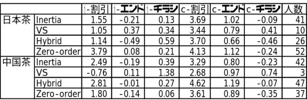 表 5-5  慣性/非慣性傾向の違いによるプロモーションに対する反応                                                          (j-:日本茶、c-中国茶)  日本茶に対して Zero-order 行動をとる顧客の日本茶の割引に対するパラメータは、 3.79 であり、Inertia 行動をとる顧客のパラメータが 1.55、VS 行動をとる顧客のパラ メータが 1.05、Hybrid 行動をとる顧客のパラメータが 1.14 であるのに対し、高い値を 示し