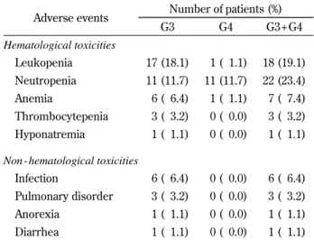 Table 4. Common Terminology Criteria for Adverse Events version 3.0 grade 3 - 4 toxicity.