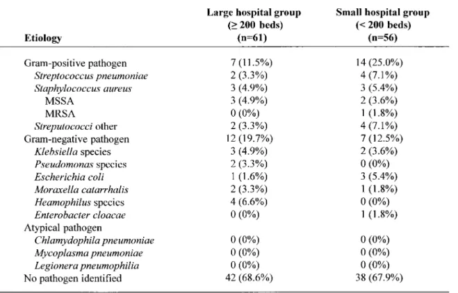 Table 3 shows the antibiotic therapy provided and the outcome. More than 94% of the patients received β -lactam monotherapy in both the small hospital group and the large hospital group