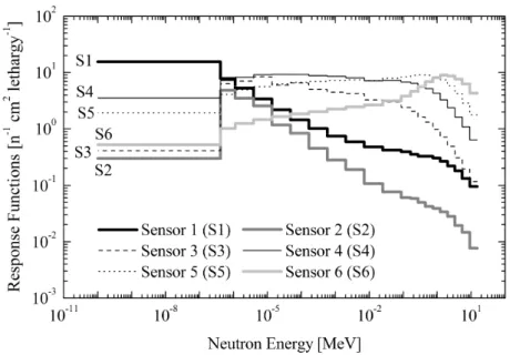 Fig.  3.1.3.3    Response  functions  of  BBND  sensors.  The  values  are  given  by  Matsumoto et al