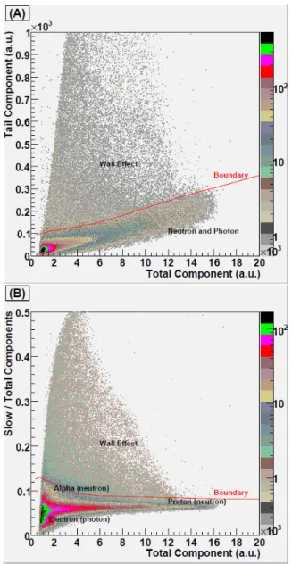 Fig. 3.1.4.3 Two-dimensional particle discrimination plots of total and tail components 
