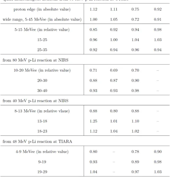 Table  3.1.4.2  Ratios  of  calculated  to  measured  response  functions  (C/E)  in  absolute values for 70 MeV p-Li neutrons around recoil proton edges,  wide light-output ranges and continuous regions indicated by arrows  in Fig