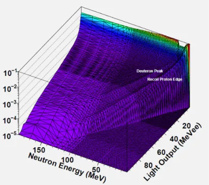Fig. 3.1.4.6 shows the response matrices for neutrons up to 200 MeV.   
