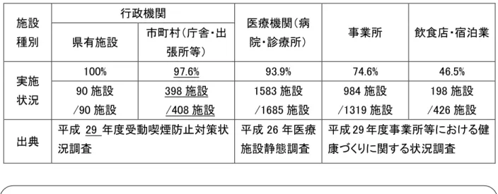 表 26 動喫煙防 策 組状況 施設 種 行政機 療機 病院診療所 事業所 飲食店 宿泊業施設村庁舎出 張所等 実施 状況 100%  97.6%  93.9%  74.6%  46.5% 90施設 /90 施設 398 施設  /408 施設 1583 施設  /1685 施設 984 施設/1319 施設 198 施設/426 施設 出典 成 29 動喫煙防 策状 況調査 成 26 療施設静態調査 成 29 事業所等 健康状況調査                                   報告