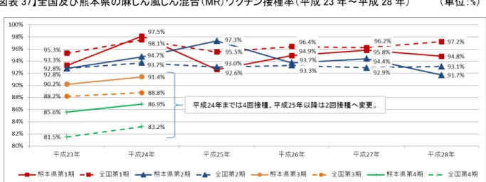 表 37 全国及 熊 麻 風 混 MR ワ チン接種率 成 23 ～ 成 28         単 ：%   出典：厚生労働省 麻 風 予防接種 実施状況 麻 ば 感染力 非常 強い 罹患 急性脳炎 症 篤 遺症 残 又 死亡 あ 風 日 ば 一般的 症状 軽症 予 良好 妊婦 妊 娠初期 感染 先 性風 症候群 ※ 子 生 可能性 あ 海外 状況 見 麻 び風 排除 遉 地域 あ 国 属 西 洋地域 世界保健機関 WHO 地域 周期的 流 行 見 国 世界保健機関 WHO 西 洋地域 27 日 土着株 麻