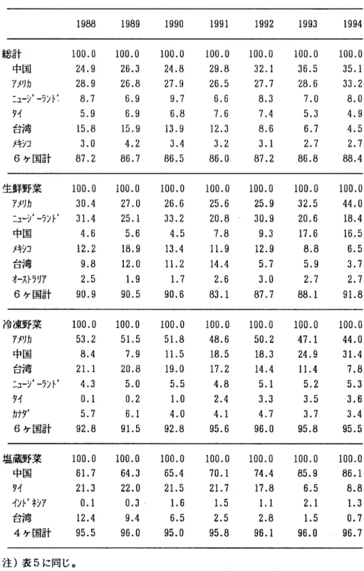 表 8 輸入野菜類別・国別シェアの推移 単 位 : % 1 9 8 8  1 9 8 9  1 9 9 0  1 9 9 1  1 9 9 2  1 9 9 3  1 9 9 4  総計 1 0 0 