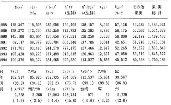 表 9 生鮮果実の輸入数量の推移 単位:トン、% オ レ ン γ レ モ ン ・ グ レ ‑ 7 ' . ! ド ナ ナ ハ . イ ナ ッ 7 ' チ ェ リ ー キ ュ ー イ その他 果 実 う イ ム 7 J ト ツ (生鮮) l レ(生鮮) 7 J ト ツ 果実 総 計 1 9 8 8   1 1 5 ， 3 4 7   1 1 8 ， 9 0 6   2 3 5 ， 0 0 6   7 6 0 ， 4 0 9   1 3 8 ， 1 5 7   8 ， 5 2 5   5 7 ， 1 3 6  