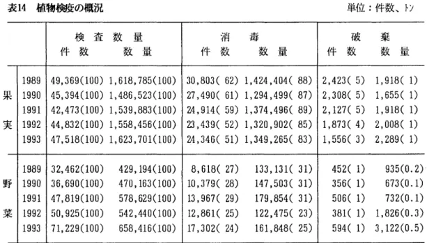 表 1 4 植物検疫の概況 単位:件数、トン 検 査 数 量 i 自 毒 破 棄 件 数 数 量 件 数 数 量 件 数 数 量 1 9 8 9   4 9 ， 3 6 9 ( 1 0 0 )   1 ， 6 1 8 ， 7 8 5 ( 1 0 0 )   3 0 ， 8 0 3 (  6 2 )   1 ， 4 2 4 ， 4 0 4 (  8 8 )   2 ， 4 2 3 (  5 )   1 ， 9 1 8 (   1 )  果 1 9 9 0   4 5 ， 3 9 4 ( 1 0 0 )   1