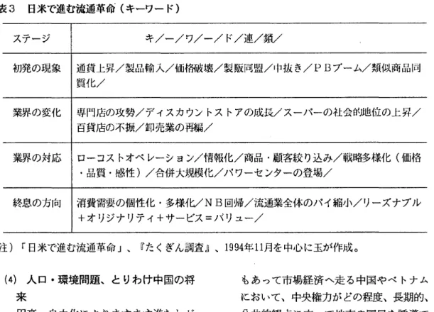 表 3 日米で進む流通革命(キーワード) ステージ キ/ー/ワ/ー/ド/連/鎖/ 初発の現象 ￨通貨上昇/製品輸入/価ffH岐壊/製版同盟 / r f1 抜き /PB ブーム/類似商品同 質 化 / 業界の変化￨専門 J t : I ( } ) 攻勢/デイスカウントストアの成長/スーパーの社会的地位の上昇/ 百貨庖の不振/卸売業の時届/ 業界の対応￨ローコストオペレーション/情報化/商品・顧客絞り込み/戦略多様化(価格 ‑品質・感性)/合併大規族化/パワーセンターの登場/ 終息の方向 ￨消費需要の個性化・多