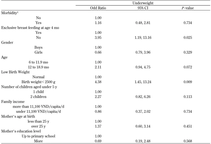 Table 5 Odds ratio of the risk factors for underweight (Total n = 188)
