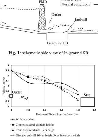 Fig. 1:  schematic side view of In-ground SB.