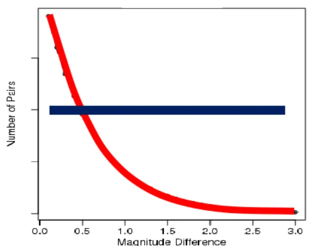 Figure  1.  The  red  line  shows  the  theoretical  distribution  of  foreshock-mainshock  differences,  assuming  smaller  differences  are  more  likely