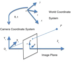 Fig. 1. Pinhole camera model 