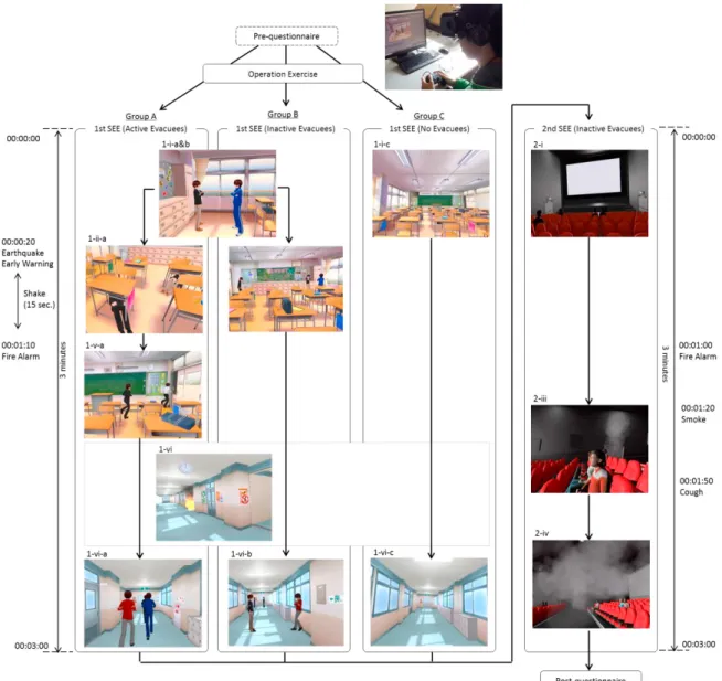 Fig. 2. Phases and disaster situations in the experiment. 
