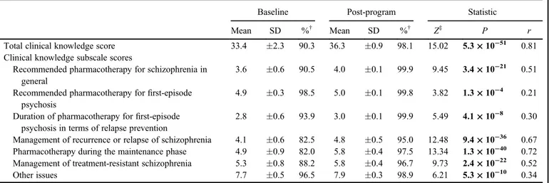 Table 1. Comparison of clinical knowledge scores at baseline and after the ‘ Guideline for Pharmacological Therapy for Schizophrenia ’ program