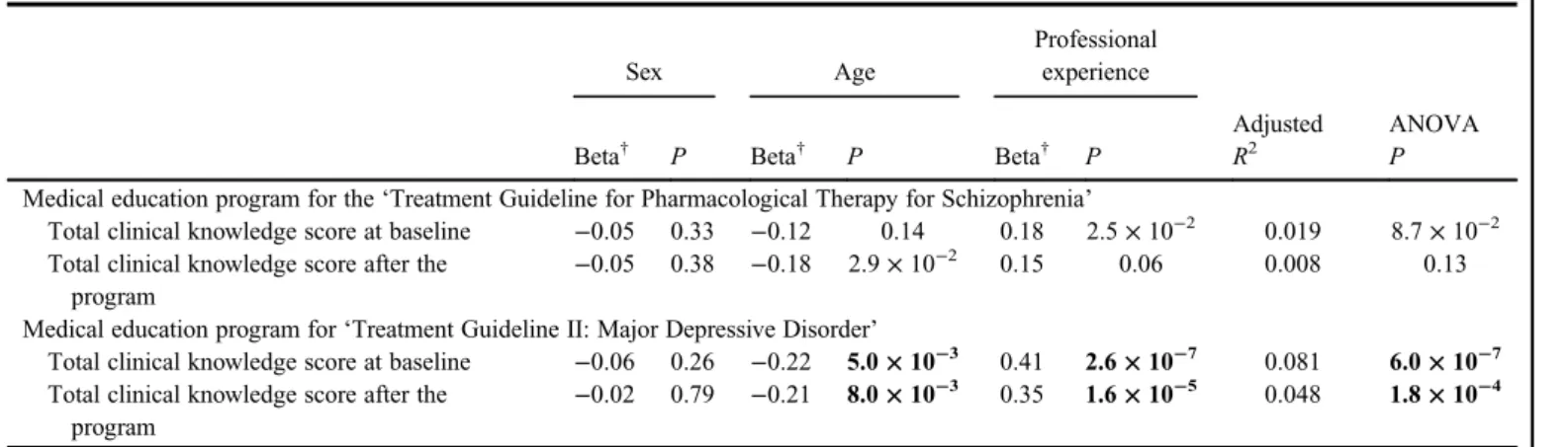 Table 4. Results of multiple regression analyses of the clinical knowledge scores