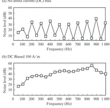 Fig. 11 Comparison of spectrum of acoustic noise harmonics