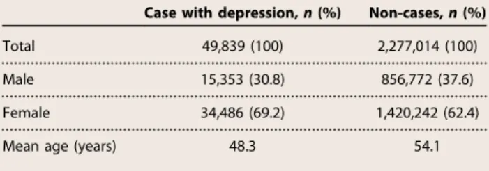Table 1. Characteristics of study population over 5 years (2010 – 2015) in the FAERS database.