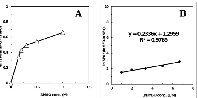 図 2  間接作用の推定  細胞保護率の DMSO 濃度依存性（A） 。両逆数プロット法による 直線回帰（B） 。  ４.  まとめ  51D1 細胞を大気下で陽子線照射した場合、細胞致死の約 77%は OH ラジカル由来の間接作用であ ることがわかった。CHO 細胞では陽子線照射による細胞致死における間接作用の寄与率は約 80%で あったため、 DNA 損傷修復の一つである HR と間接作用による細胞致死の直接的な関連性は明らかに ならなかった。今後は低酸素環境下での細胞致死における間接作用の寄与率を求め