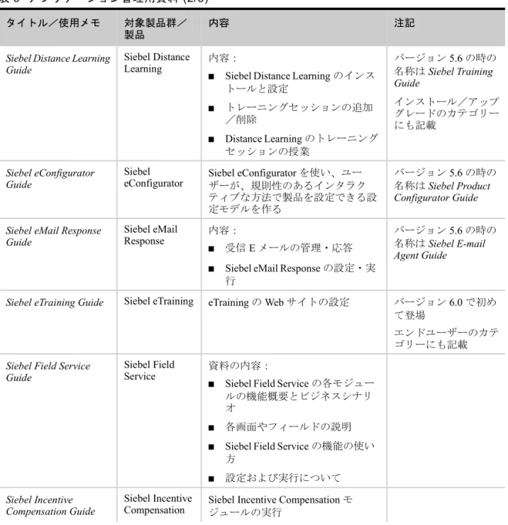 表 5  アプリケーション管理用資料 (2/3) タイトル／使用メモ 対象製品群／