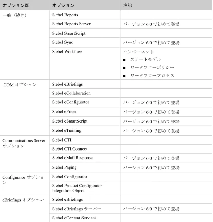 表 9  オプション群およびオプション (2/4)