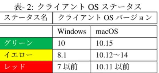 表 - 2: クライアント OS ステータス ステータス名 クライアント OS バージョン Windows macOS グリーン 10 10.15 イエロー 8.1 10.12 〜 14 レッド 7 以前 10.11 以前 ている．これは，現時点での学内で利用される macOS 10.12 の台数の多さと，情報センターの対応リソースを 考慮し，暫定的に特別対応を行っている． 4 クライアント OS への対応 本節では，前節で述べた方針に基づき行ったクライ アント機器に対する OS 更新対応について述べる． 