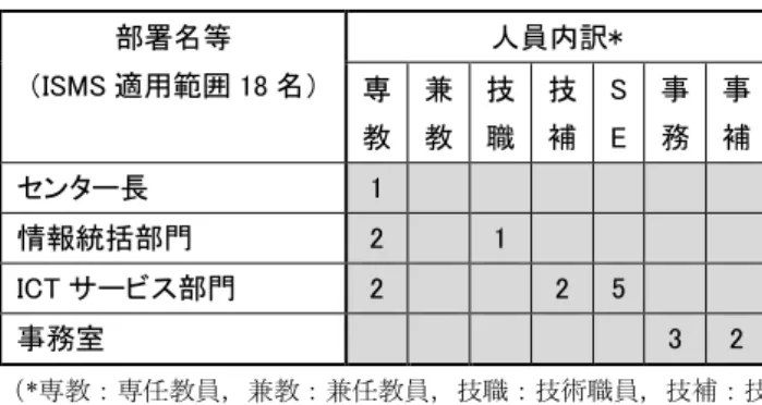 表 4-2  平成 26 年 4 月の人員構成  部署名等  （ISMS 適用範囲 18 名）  人員内訳*  専  教  兼 教  技 職  技 補  S E  事 務  事 補  センター長  1                          情報統括部門  2      1                  ICT サービス部門  2          2  5          事務室                      3  2  （*専教：専任教員，兼教：兼任教員，技職：技術職員，技補