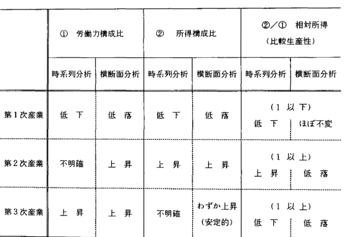 表 2 - 1 産業発展パターンの要約 ( 3 部門構成) ②/①  相 対 所 得 ①  労働力構成比 @  所得構成比 (比較生産性) 時系列分析 横断面分析 時系列分析 横断面分析 時系列分析 横断面分析 低 下 ; 低 落 ( 1 以 下 }第1l欠産業 低 下 低 落 低 下 i ほぽ不変 