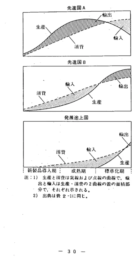図 2 - 1 斬 産 業 と プ ロ ダ ・ ク ト ・ サ イ ク ル の 過 程 先 進 国 A 先進国 B 発 展 途 上 国 消費 輸 入¥  _.~..'予ヂ ¥司 " ' 